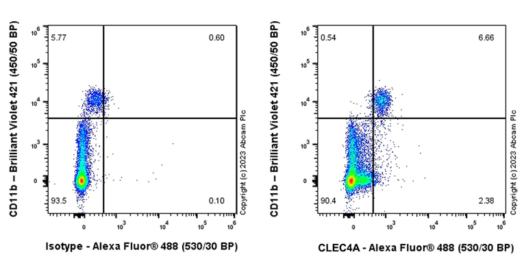 Flow Cytometry - Anti-CLEC4A antibody [EPR26969-125] - BSA and Azide free (AB315329)