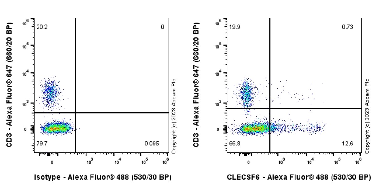 Flow Cytometry - Anti-CLEC4A antibody [EPR26969-7] - BSA and Azide free (AB308299), expandable thumbnail