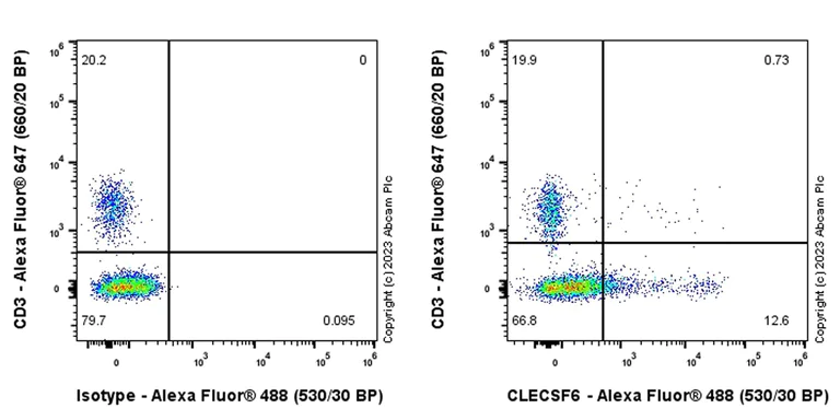 Flow Cytometry - Anti-CLEC4A antibody [EPR26969-7] - BSA and Azide free (AB308299)