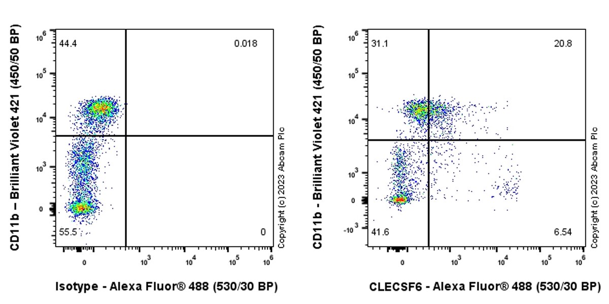 Flow Cytometry - Anti-CLEC4A antibody [EPR26969-7] - BSA and Azide free (AB308299), expandable thumbnail