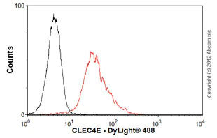 Flow Cytometry - Anti-CLEC4E/MINCLE antibody [AT16E3] (AB100846)