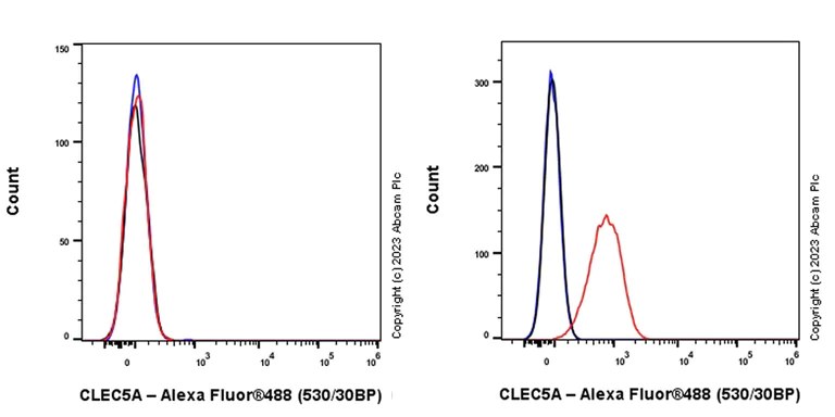 Flow Cytometry - Anti-CLEC5A antibody [EPR28104-14] - BSA and Azide free (AB314871)