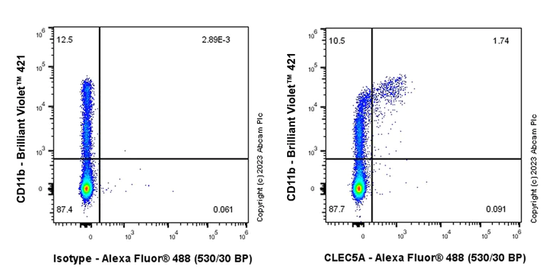 Flow Cytometry - Anti-CLEC5A antibody [EPR28104-14] - BSA and Azide free (AB314871)