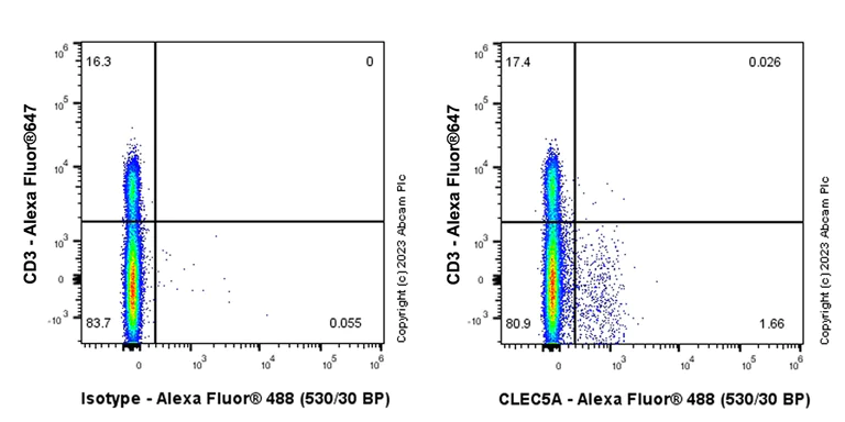 Flow Cytometry - Anti-CLEC5A antibody [EPR28104-14] - BSA and Azide free (AB314871)