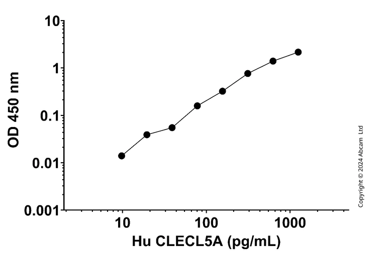 Sandwich ELISA - Anti-CLEC5A Antibody [YCA-28001-55] - BSA and Azide free (Capture) (AB323600)