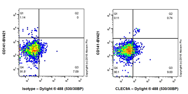 Flow Cytometry - Anti-CLEC9A antibody [EPR22324] (AB223188), expandable thumbnail