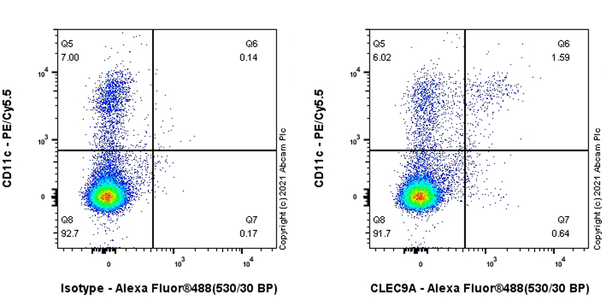 Flow Cytometry - Anti-CLEC9A antibody [EPR24271-2] - BSA and Azide free (AB282739), expandable thumbnail