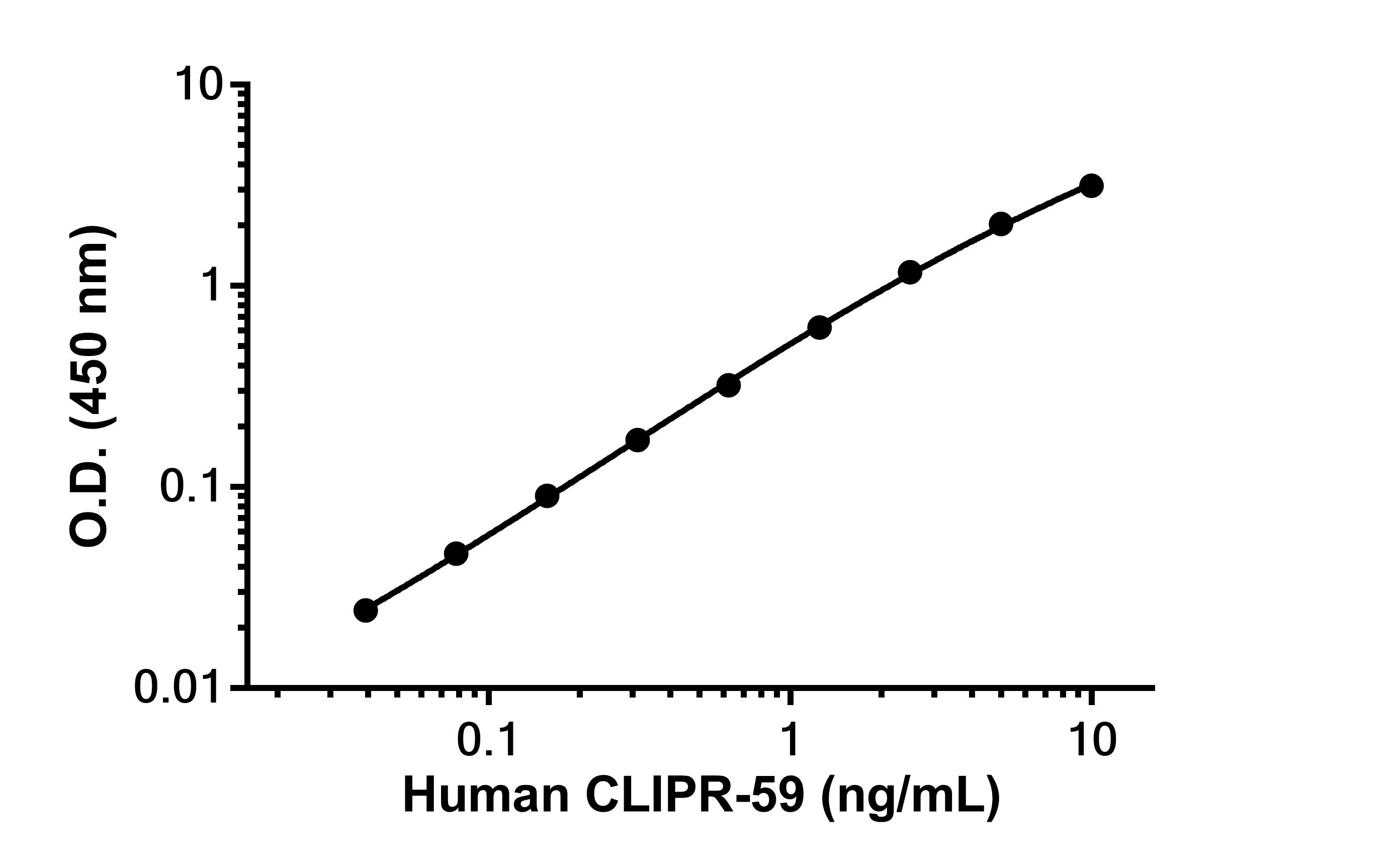 Sandwich ELISA - Anti-CLIPR-59 antibody [EPR28002-45] - BSA and Azide free (Detector) (AB309602), expandable thumbnail