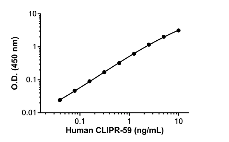 Sandwich ELISA - Anti-CLIPR-59 antibody [EPR28002-47] - BSA and Azide free (Capture) (AB309601)