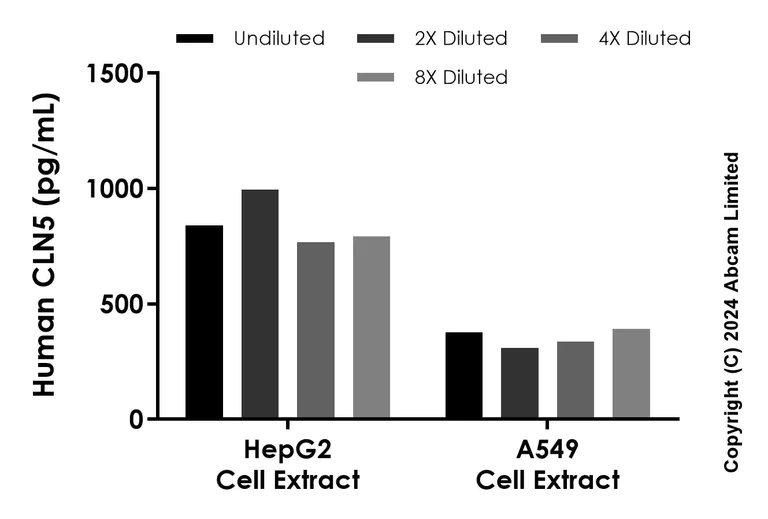 Sandwich ELISA - Anti-CLN5 antibody [EPR26745-11] - BSA and Azide free (Capture) (AB321915)