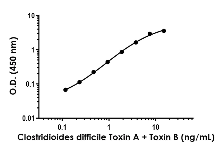 Sandwich ELISA - Clostridioides difficile Toxin A + Toxin B Antibody Pair - BSA and Azide free (AB315115)
