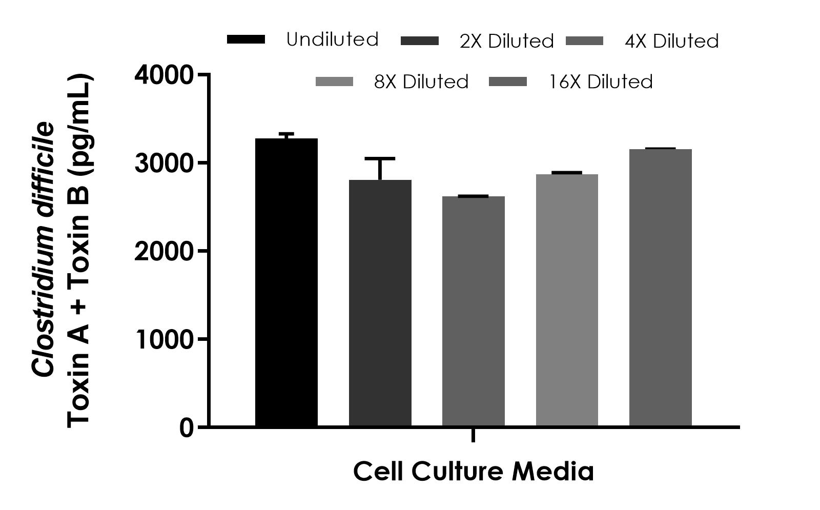 Clostridium difficile Toxin A + Toxin B ELISA Kit (ab315068