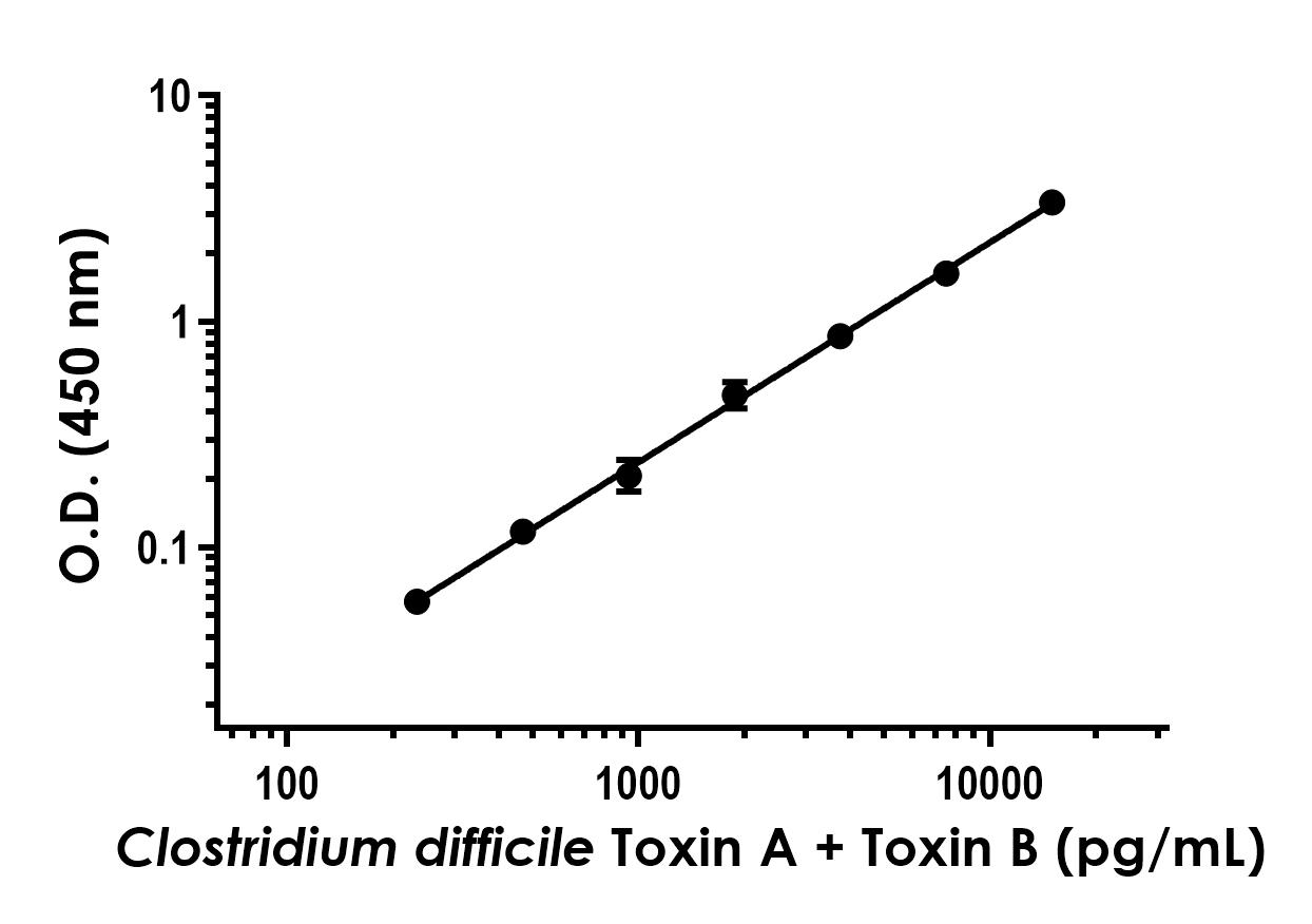Clostridium difficile Toxin A + Toxin B ELISA Kit (ab315068