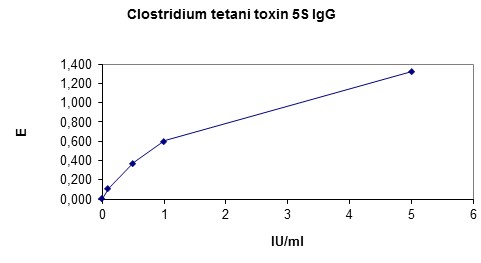 Functional Studies - Clostridium tetani toxin 5S IgG plus ELISA kit (AB247204)