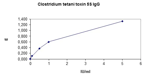 Functional Studies - Clostridium tetani toxin 5S IgG plus ELISA kit (AB247204)