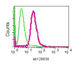 Flow Cytometry (Intracellular) - Anti-CLP1 antibody [EPR7181] (AB128939), expandable thumbnail