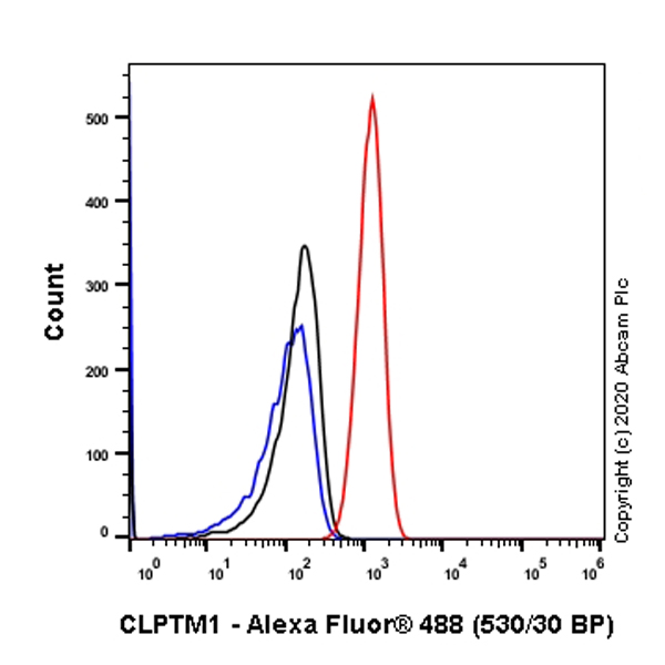Flow Cytometry (Intracellular) - Anti-CLPTM1 antibody [EPR8800] (AB133756), expandable thumbnail