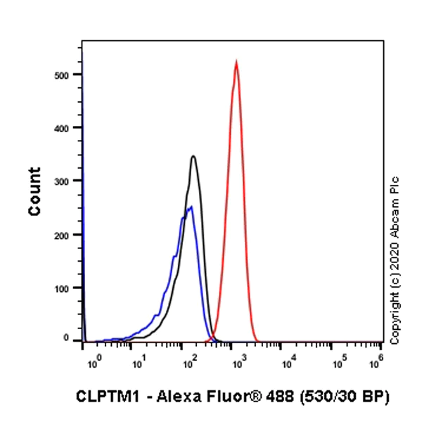 Flow Cytometry (Intracellular) - Anti-CLPTM1 antibody [EPR8800] (AB133756)