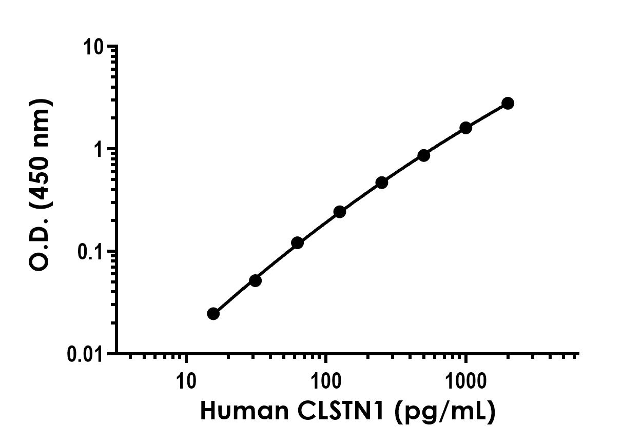 Sandwich ELISA - Anti-CLSTN1 antibody [EPR25980-87] - BSA and Azide free (Detector) (AB309569)