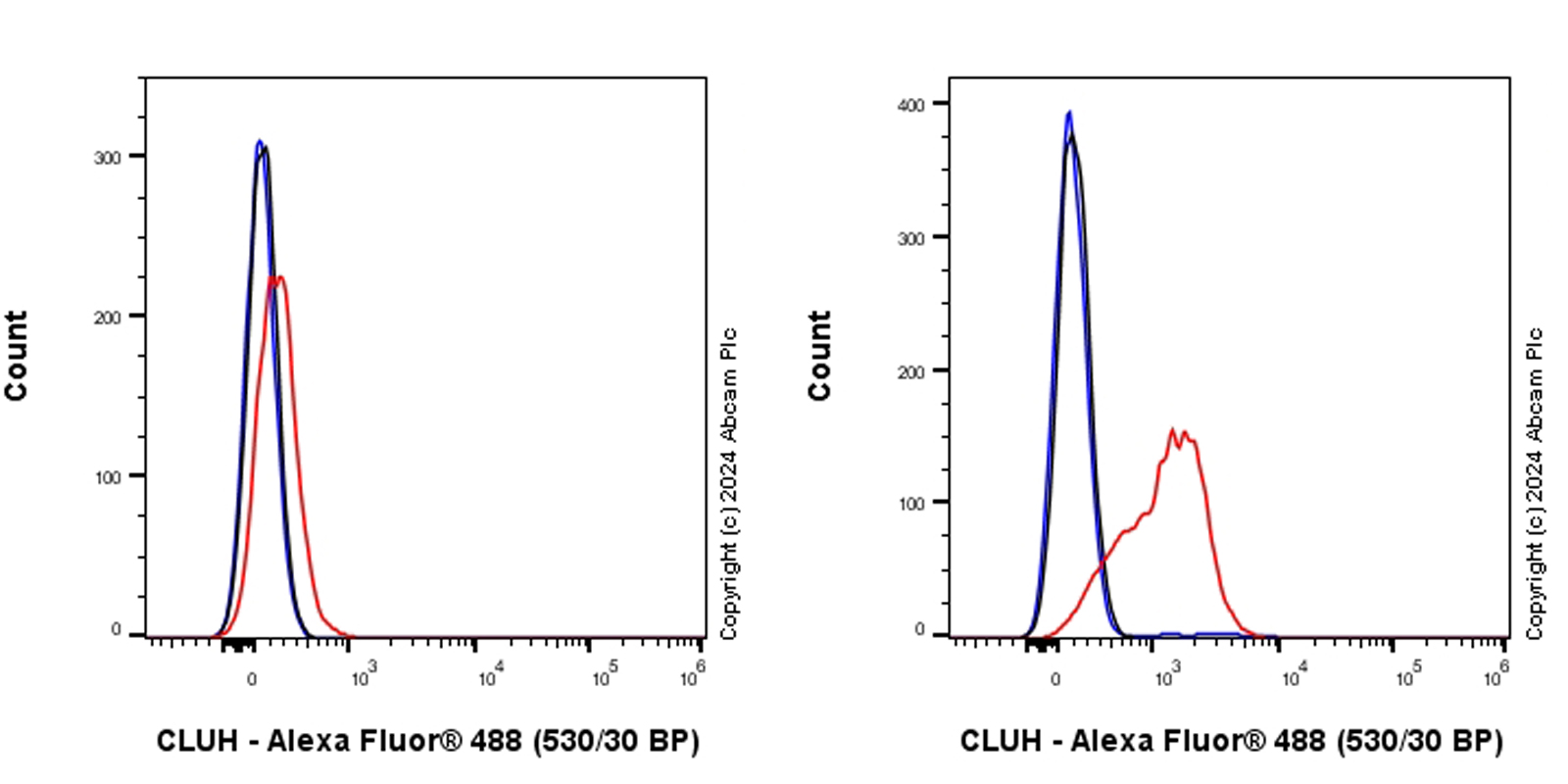 Flow Cytometry (Intracellular) - Anti-CLUH antibody [EPR28732-85] (ab317693), expandable thumbnail