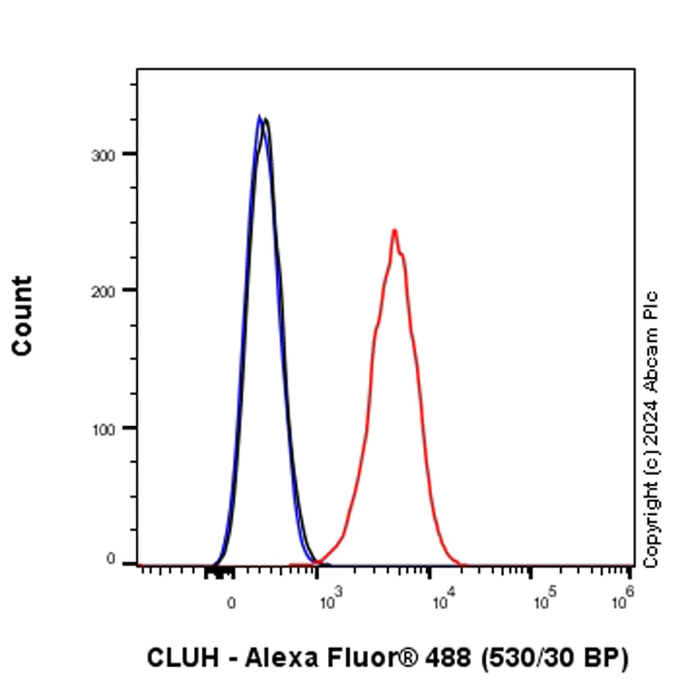 Flow Cytometry (Intracellular) - Anti-CLUH antibody [EPR28732-85] (AB317693)