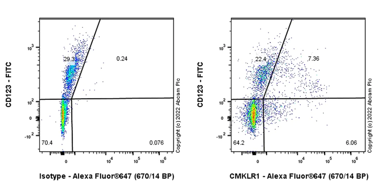 Flow Cytometry - Anti-CMKLR1 antibody [EPR26501-70] - BSA and Azide free (AB306555)