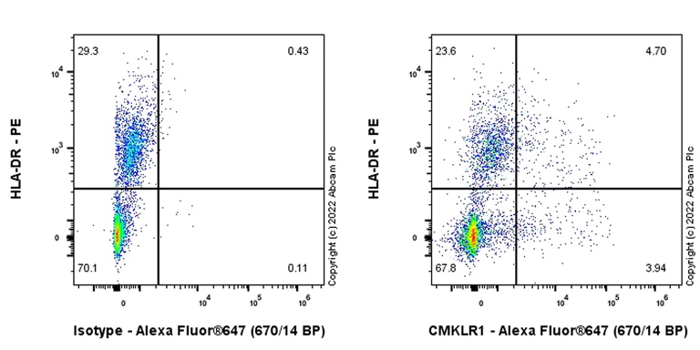 Flow Cytometry - Anti-CMKLR1 antibody [EPR26501-70] - BSA and Azide free (AB306555)