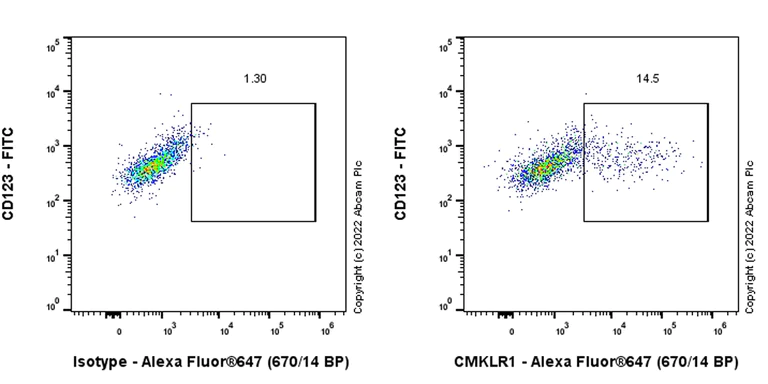 Flow Cytometry - Anti-CMKLR1 antibody [EPR26501-70] - BSA and Azide free (AB306555)