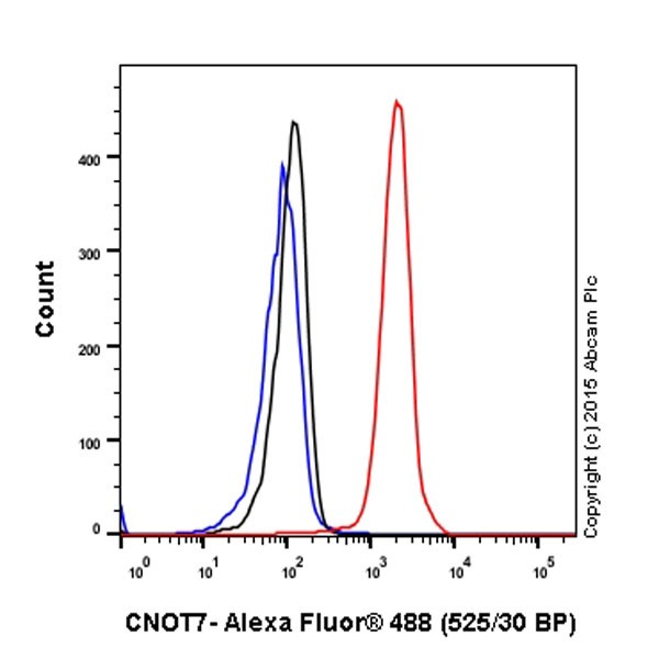 Flow Cytometry (Intracellular) - Anti-CNOT7 antibody [EPR18722] (ab195587), expandable thumbnail