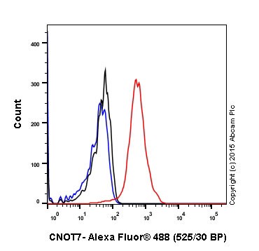 Flow Cytometry (Intracellular) - Anti-CNOT7 antibody [EPR18722] - BSA and Azide free (AB240994), expandable thumbnail