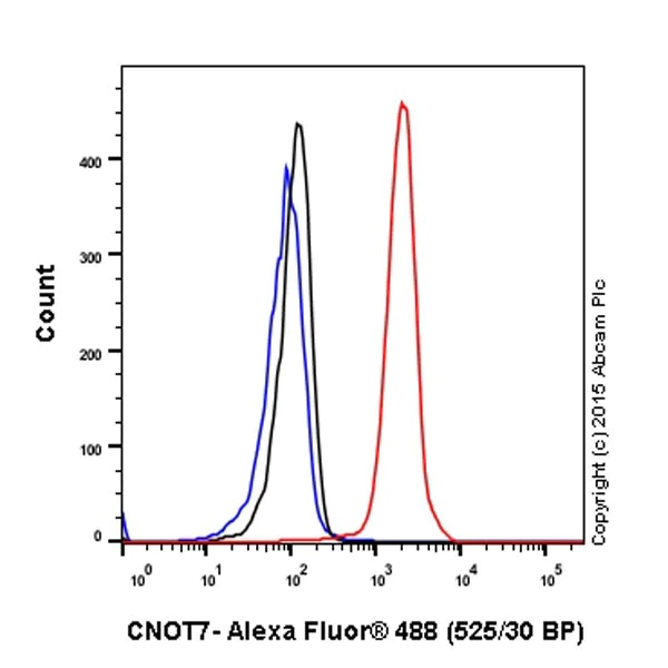 Flow Cytometry (Intracellular) - Anti-CNOT7 antibody [EPR18722] - BSA and Azide free (AB240994)