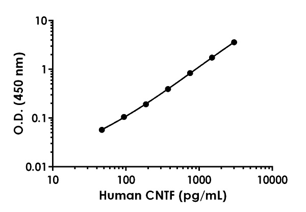 Sandwich ELISA - Anti-CNTF antibody [EPR22450-164] - BSA and Azide free (Detector) (AB267430)