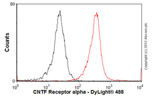 Flow Cytometry - Anti-CNTFR antibody [MM0190-10L29] (AB89333)