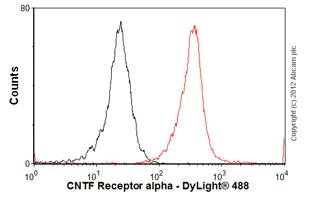 Flow Cytometry - Anti-CNTFR antibody [MM0190-10L29] (AB89333)