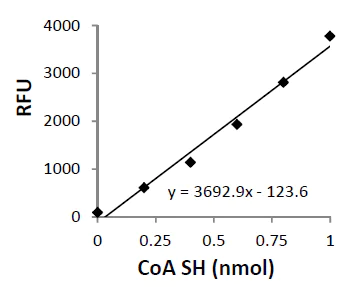 Functional Studies - Coenzyme A Assay Kit (AB102504)
