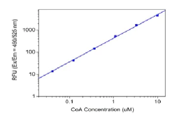 Functional Studies - Coenzyme A Assay Kit (Fluorometric - Green) (AB138889)
