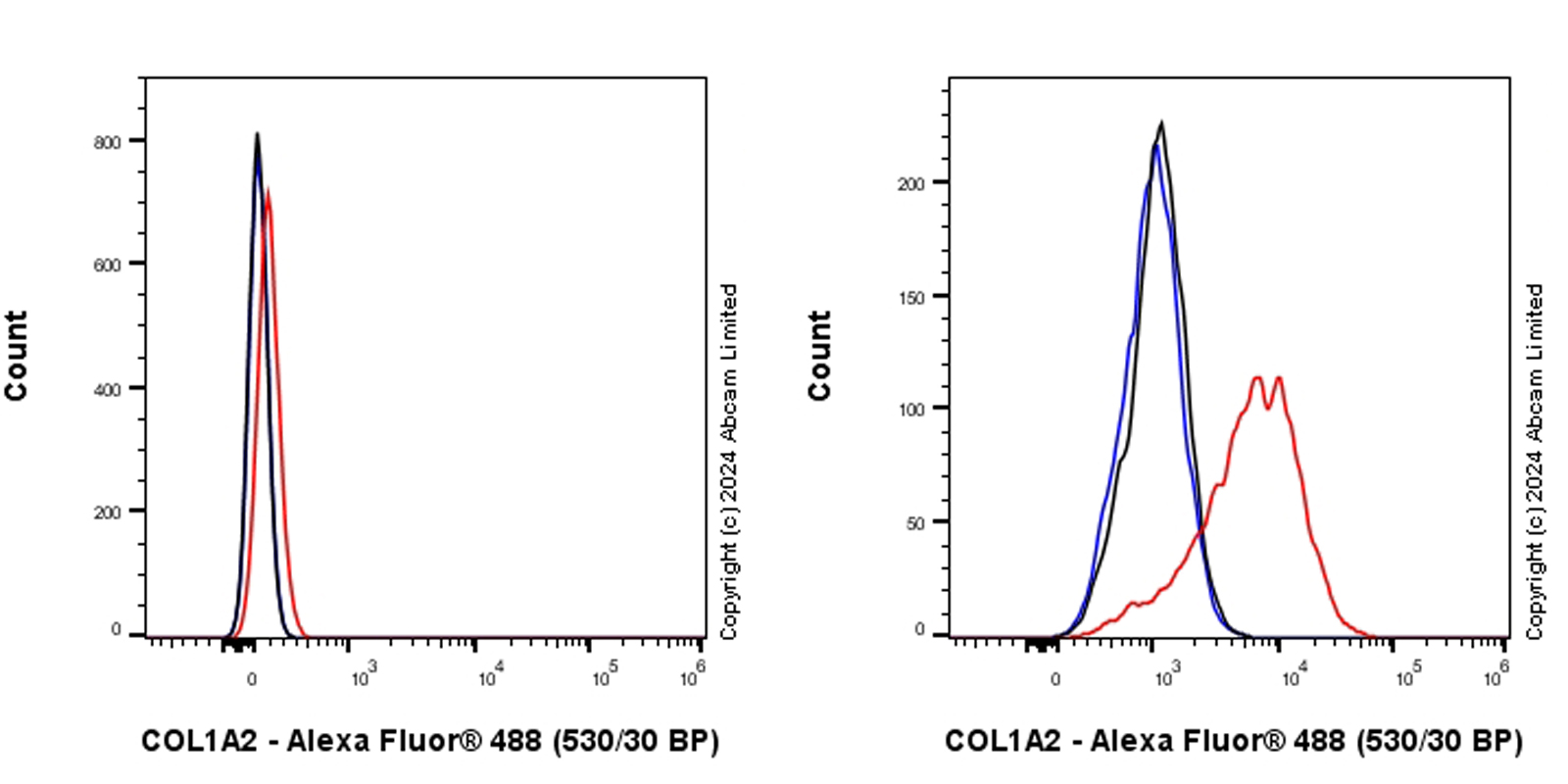 Flow Cytometry (Intracellular) - Anti-COL1A2 antibody [RM1295] (ab322963), expandable thumbnail