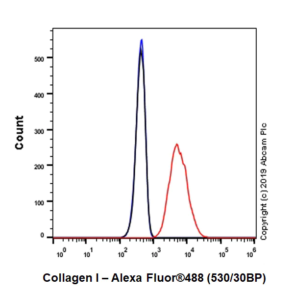 Flow Cytometry (Intracellular) - Anti-Collagen I antibody [EPR22894-89] - BSA and Azide free (AB264074)