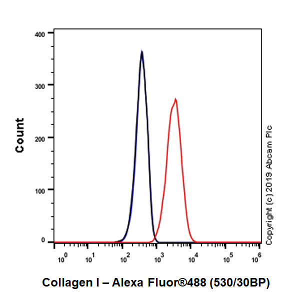 Flow Cytometry (Intracellular) - Anti-Collagen I antibody [EPR22894-89] - BSA and Azide free (AB264074), expandable thumbnail
