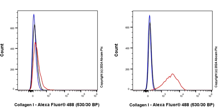 Flow Cytometry (Intracellular) - Anti-Collagen I antibody [RM1131] (AB316222)