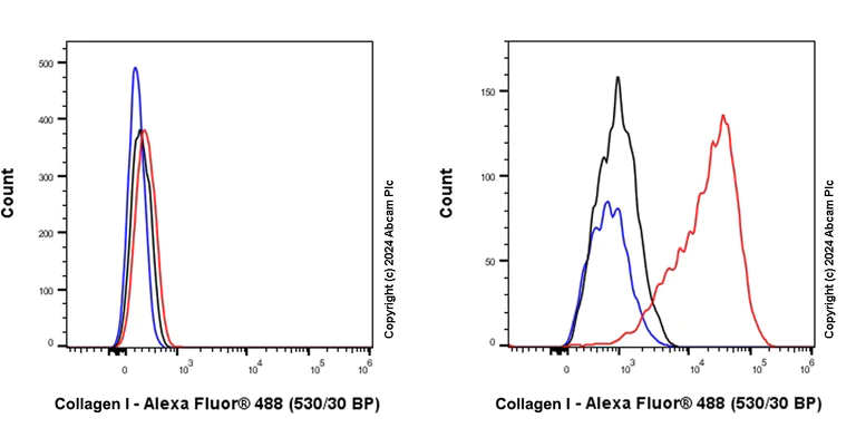 Flow Cytometry (Intracellular) - Anti-Collagen I antibody [RM1131] - BSA and Azide free (AB316223)