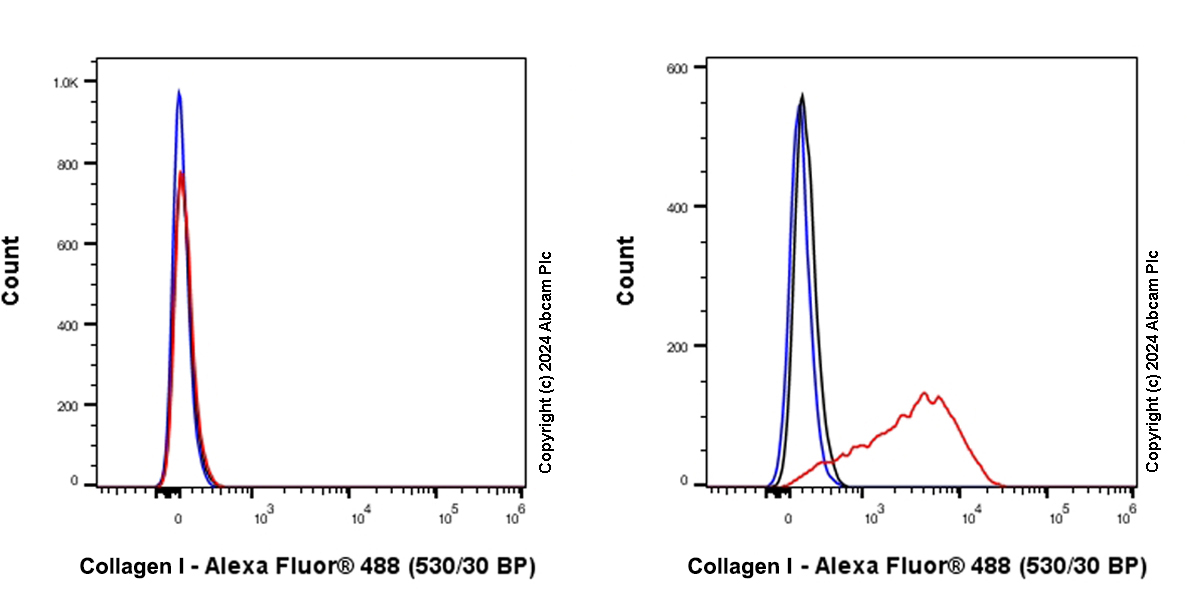 Flow Cytometry (Intracellular) - Anti-Collagen I antibody [RM1131] - BSA and Azide free (ab316223), expandable thumbnail