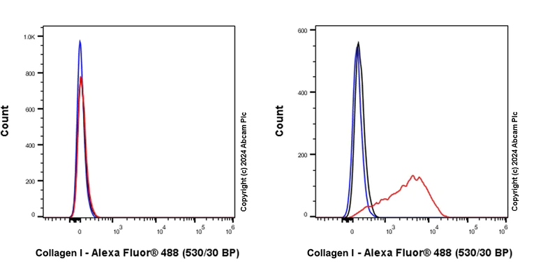 Flow Cytometry (Intracellular) - Anti-Collagen I antibody [RM1131] - BSA and Azide free (AB316223)