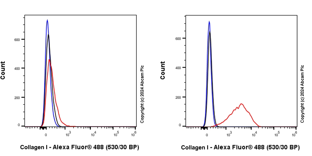 Flow Cytometry (Intracellular) - Anti-Collagen I antibody [RM1131] - BSA and Azide free (ab316223), expandable thumbnail
