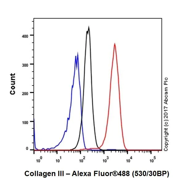 Flow Cytometry (Intracellular) - Anti-Collagen III antibody [EPR17673] (AB184993)