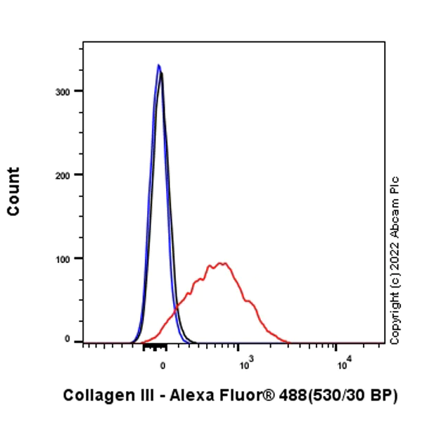 Flow Cytometry (Intracellular) - Anti-Collagen III antibody [EPR17673] - BSA and Azide free (AB224532)