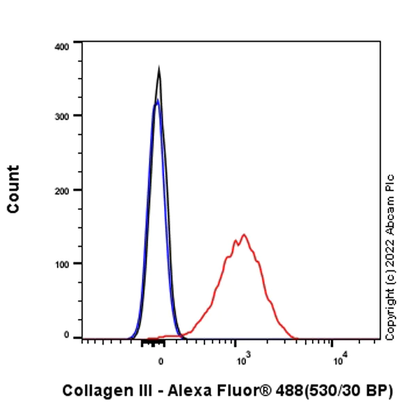 Flow Cytometry (Intracellular) - Anti-Collagen III antibody [EPR17673] - BSA and Azide free (AB224532)