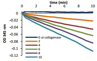 Functional Studies - Collagenase Activity Assay Kit (Colorimetric) (AB196999)