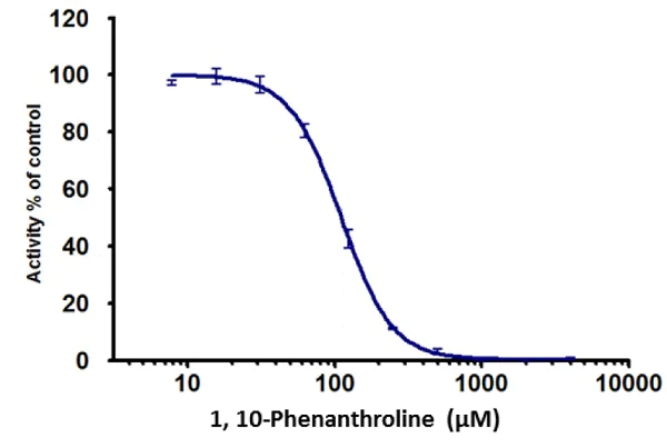 Functional Studies - Collagenase Inhibitor Assay Kit (Fluorometric) (AB211108)