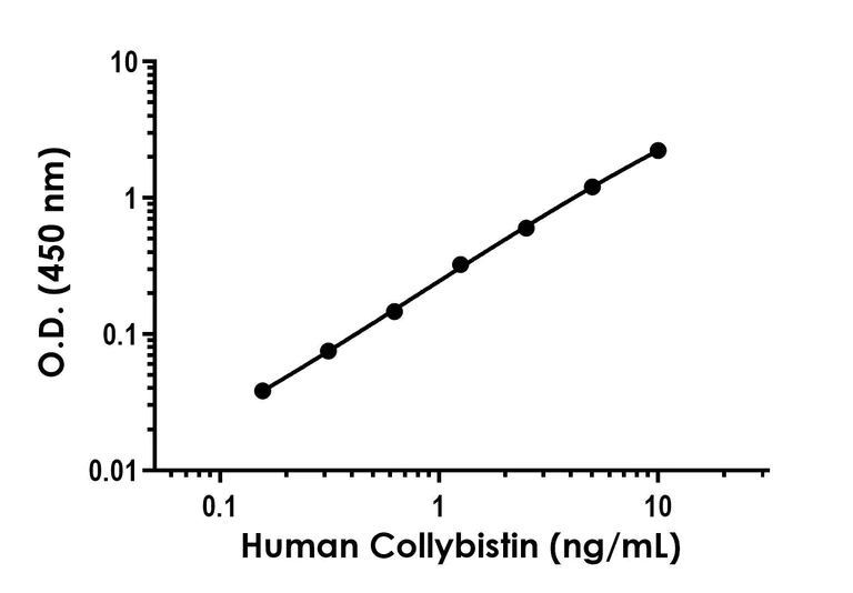 Sandwich ELISA - Anti-Collybistin antibody [EPR28024-40] - BSA and Azide free (Detector) (AB317859)